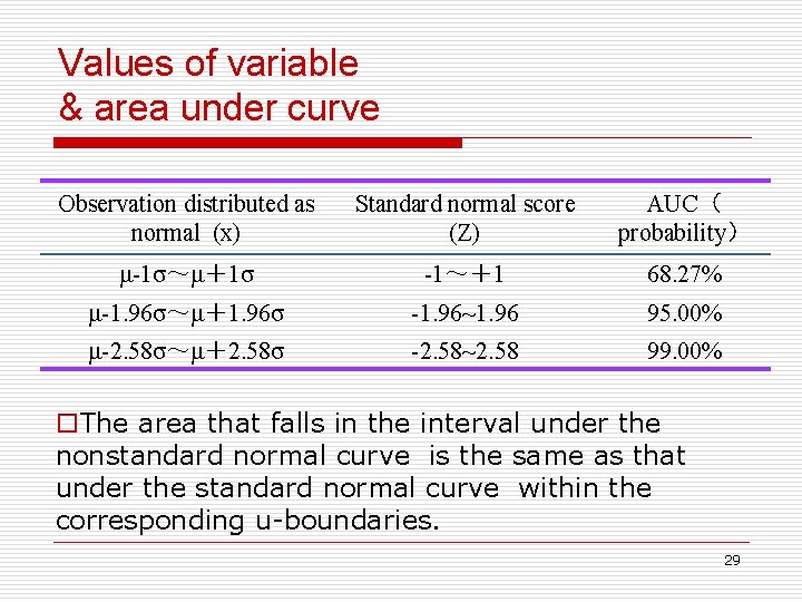 Values of variable & area under curve Observation distributed as normal (x) Standard normal