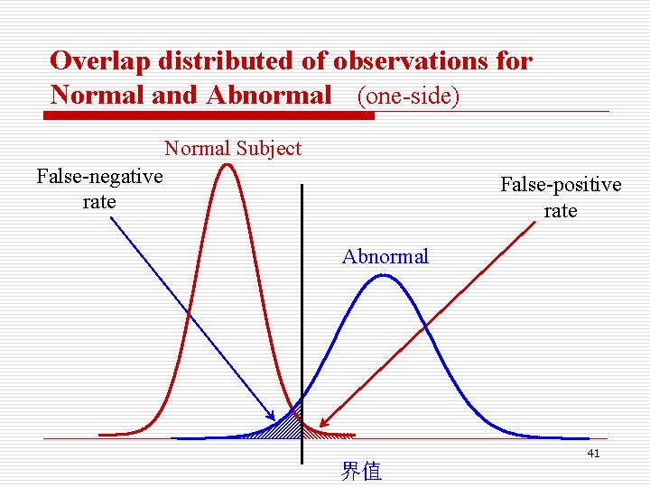 Overlap distributed of observations for Normal and Abnormal (one-side) Normal Subject False-negative rate False-positive