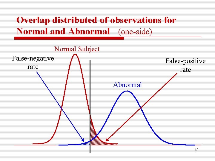 Overlap distributed of observations for Normal and Abnormal (one-side) Normal Subject False-negative rate False-positive