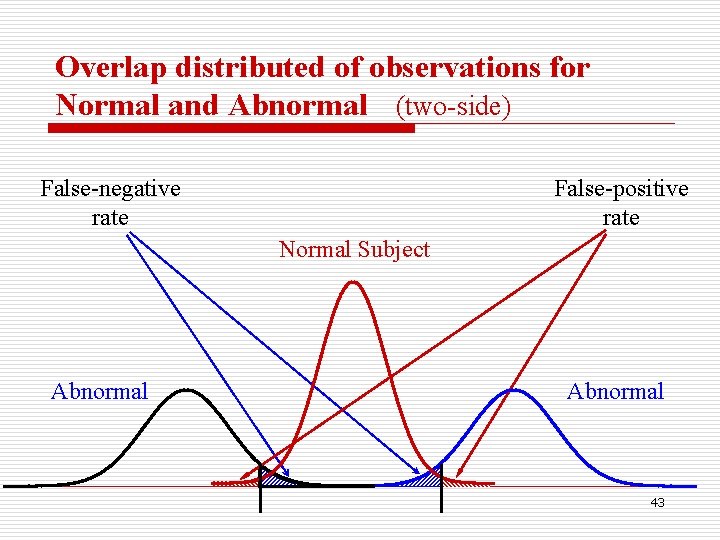 Overlap distributed of observations for Normal and Abnormal (two-side) False-negative rate False-positive rate Normal