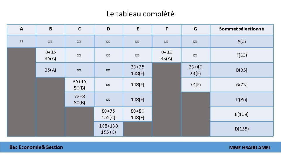 Le tableau complété A B C D E F G 0 Sommet sélectionné A(0)