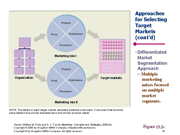 Approaches for Selecting Target Markets (cont’d) Product Price Organization Distribution Promotion AAAAAAAA Marketing mix