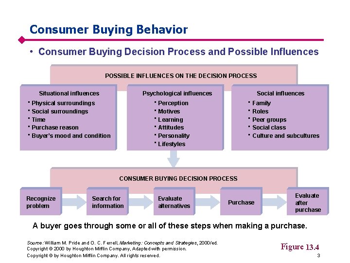 Consumer Buying Behavior • Consumer Buying Decision Process and Possible Influences POSSIBLE INFLUENCES ON