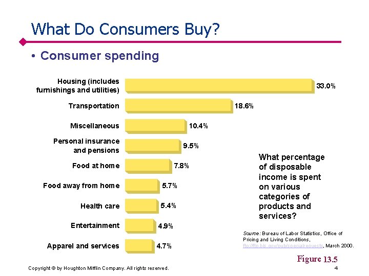 What Do Consumers Buy? • Consumer spending Housing (includes furnishings and utilities) 33. 0%