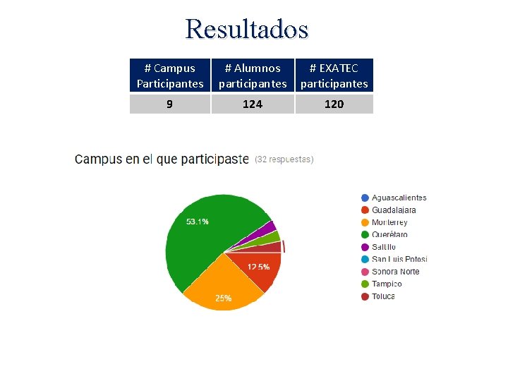 Resultados # Campus Participantes # Alumnos participantes # EXATEC participantes 9 124 120 