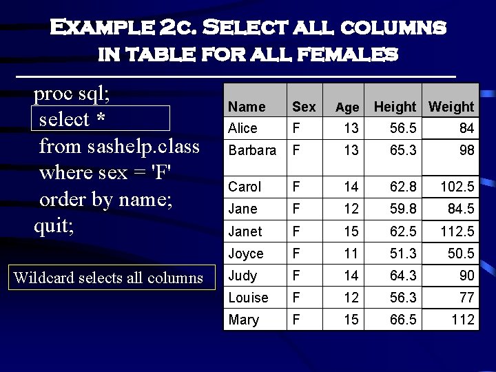 Example 2 c. Select all columns in table for all females proc sql; select Example 2 c. Select all columns in table for all females proc sql; select