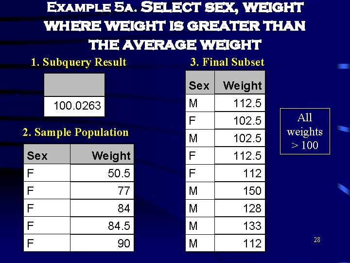 Example 5 a. Select sex, weight where weight is greater than the average weight Example 5 a. Select sex, weight where weight is greater than the average weight