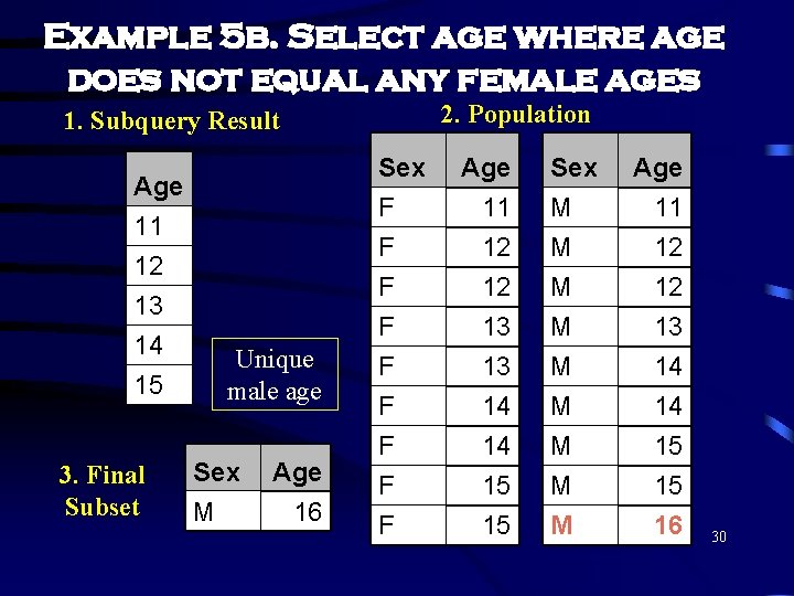 Example 5 b. Select age where age does not equal any female ages 2. Example 5 b. Select age where age does not equal any female ages 2.