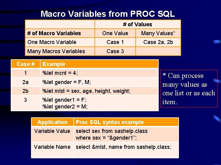 Macro Variables from PROC SQL # of Values # of Macro Variables One Value Macro Variables from PROC SQL # of Values # of Macro Variables One Value