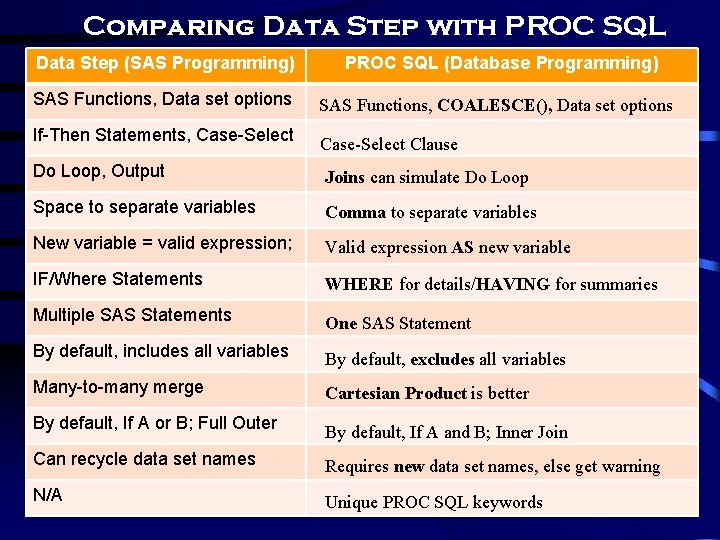 Comparing Data Step with PROC SQL Data Step (SAS Programming) PROC SQL (Database Programming) Comparing Data Step with PROC SQL Data Step (SAS Programming) PROC SQL (Database Programming)