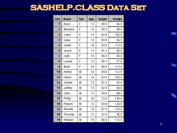 SASHELP. CLASS Data Set Obs Name Sex Age Height Weight 1 Alice F 13 SASHELP. CLASS Data Set Obs Name Sex Age Height Weight 1 Alice F 13