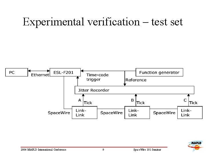Experimental verification – test set 2006 MAPLD International Conference 9 Space. Wire 101 Seminar