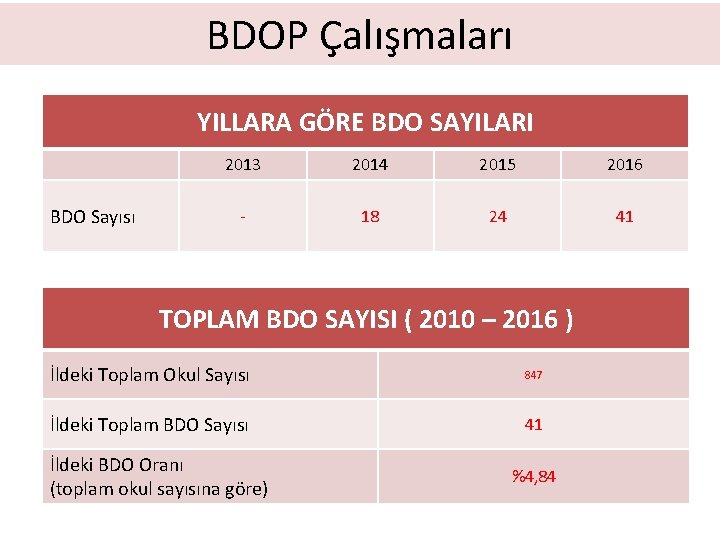 BDOP Çalışmaları YILLARA GÖRE BDO SAYILARI BDO Sayısı 2013 2014 2015 2016 - 18