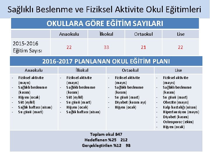 Sağlıklı Beslenme ve Fiziksel Aktivite Okul Eğitimleri OKULLARA GÖRE EĞİTİM SAYILARI Anaokulu İlkokul Ortaokul