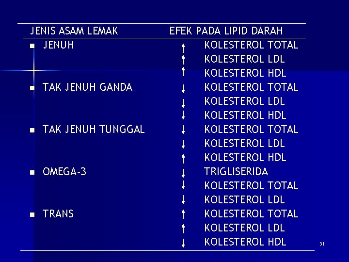 JENIS ASAM LEMAK n JENUH n TAK JENUH GANDA n TAK JENUH TUNGGAL n