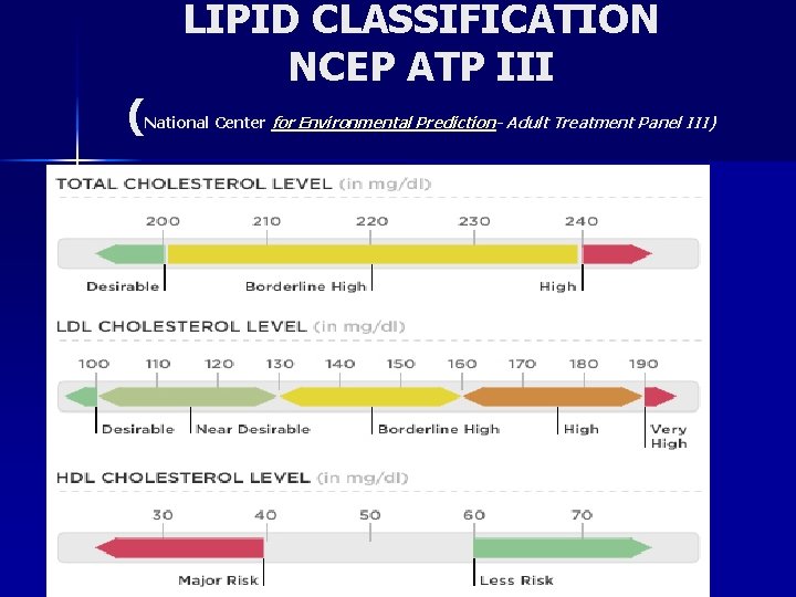 ( LIPID CLASSIFICATION NCEP ATP III National Center for Environmental Prediction- Adult Treatment Panel
