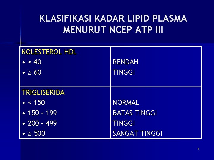 KLASIFIKASI KADAR LIPID PLASMA MENURUT NCEP ATP III KOLESTEROL HDL • < 40 •