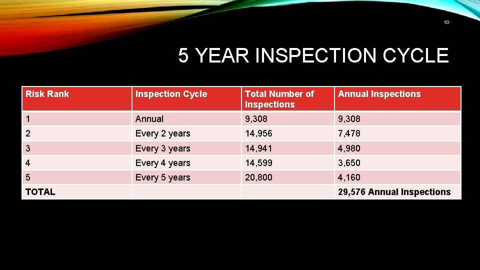 10 5 YEAR INSPECTION CYCLE Risk Rank Inspection Cycle Total Number of Inspections Annual