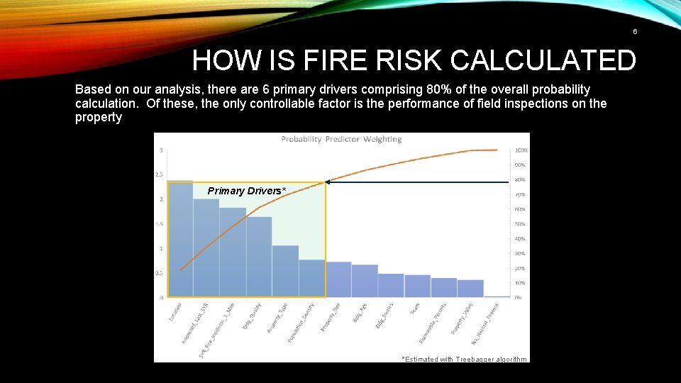 6 HOW IS FIRE RISK CALCULATED Based on our analysis, there are 6 primary