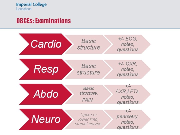 OSCEs: Examinations Cardio Basic structure +/- ECG, notes, questions Resp Basic structure +/- CXR,