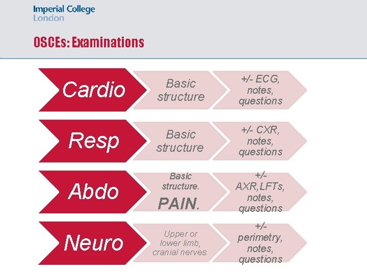 OSCEs: Examinations Cardio Basic structure +/- ECG, notes, questions Resp Basic structure +/- CXR,
