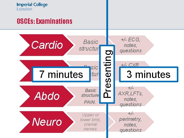 OSCEs: Examinations +/- ECG, notes, questions Basic structure +/- CXR, notes, questions Abdo Basic