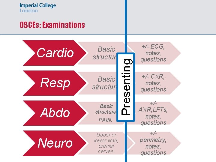 OSCEs: Examinations +/- ECG, notes, questions Resp Basic structure +/- CXR, notes, questions Abdo