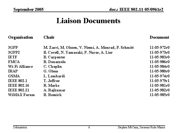 September 2005 doc. : IEEE 802. 11 -05/0961 r 2 Liaison Documents Organisation Chair