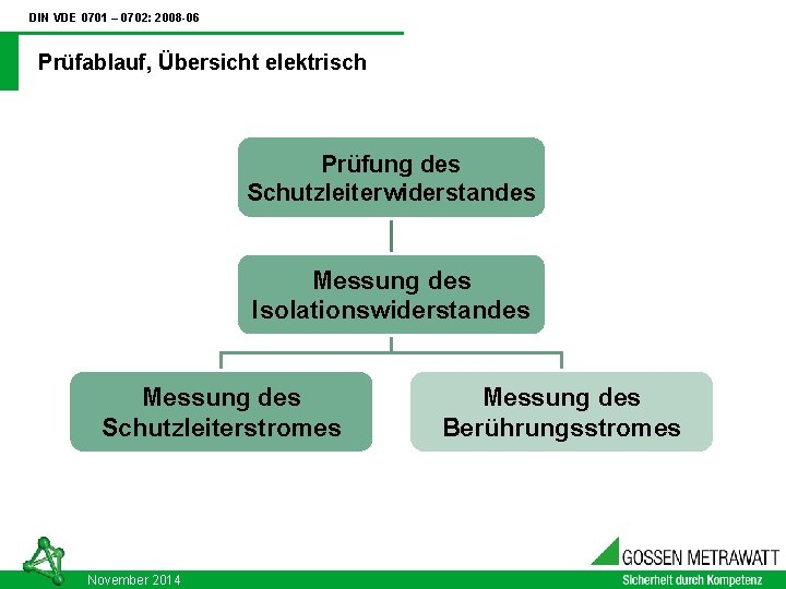 DIN VDE 0701 – 0702: 2008 -06 Prüfablauf, Übersicht elektrisch Prüfung des Schutzleiterwiderstandes Messung