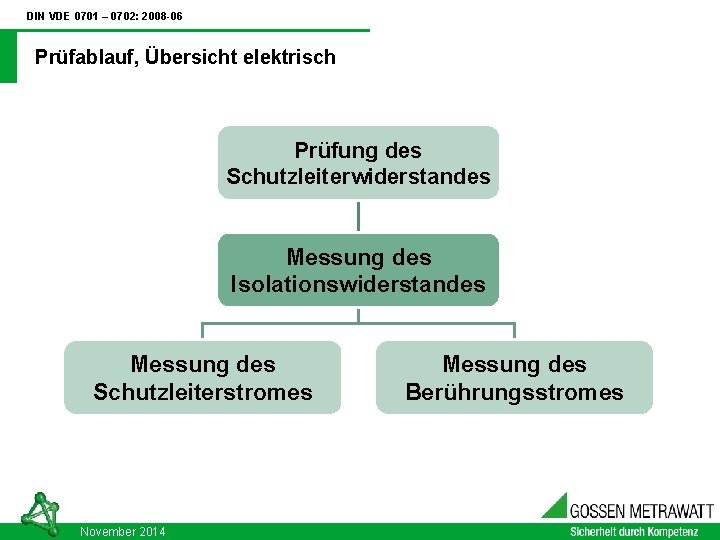 DIN VDE 0701 – 0702: 2008 -06 Prüfablauf, Übersicht elektrisch Prüfung des Schutzleiterwiderstandes Messung