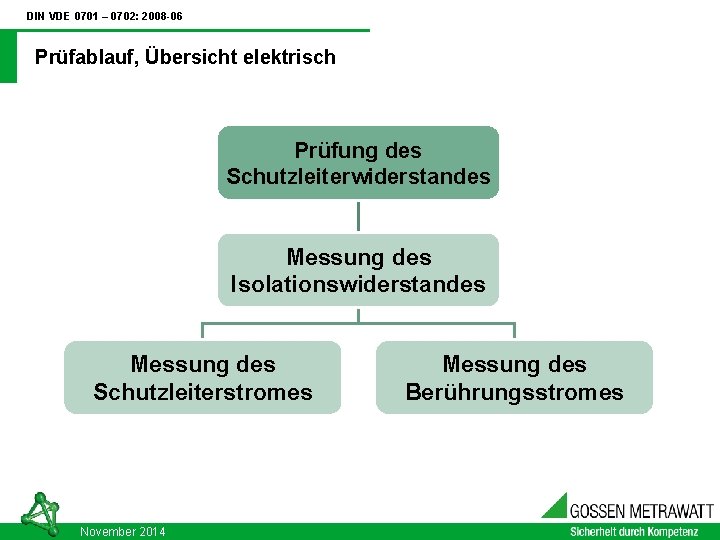 DIN VDE 0701 – 0702: 2008 -06 Prüfablauf, Übersicht elektrisch Prüfung des Schutzleiterwiderstandes Messung