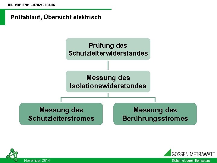 DIN VDE 0701 – 0702: 2008 -06 Prüfablauf, Übersicht elektrisch Prüfung des Schutzleiterwiderstandes Messung