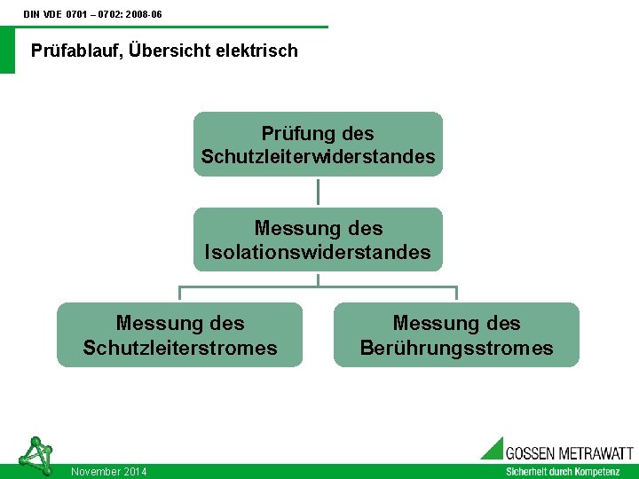 DIN VDE 0701 – 0702: 2008 -06 Prüfablauf, Übersicht elektrisch Prüfung des Schutzleiterwiderstandes Messung