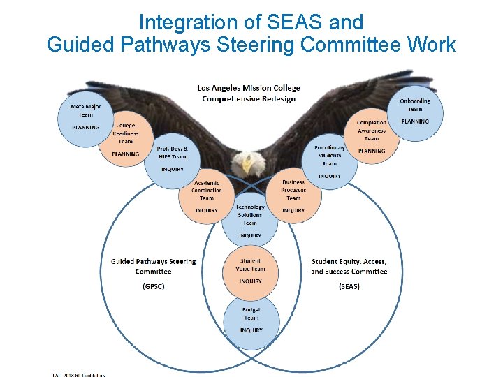 Integration of SEAS and Guided Pathways Steering Committee Work 