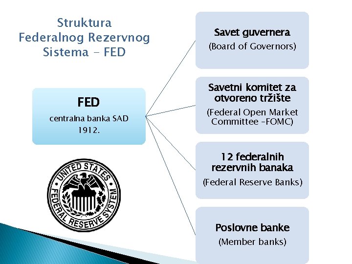 Struktura Federalnog Rezervnog Sistema - FED centralna banka SAD 1912. Savet guvernera (Board of