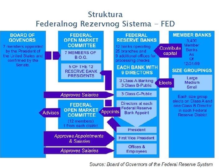 Struktura Federalnog Rezervnog Sistema - FED 