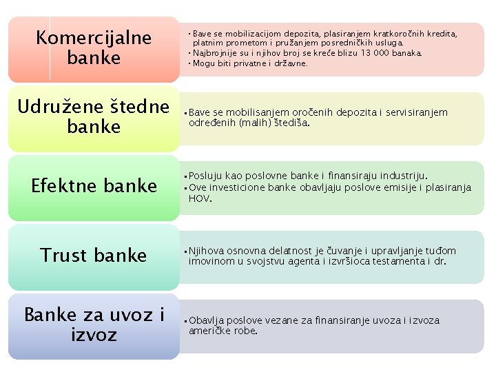 Komercijalne banke Udružene štedne banke Efektne banke Trust banke Banke za uvoz i izvoz