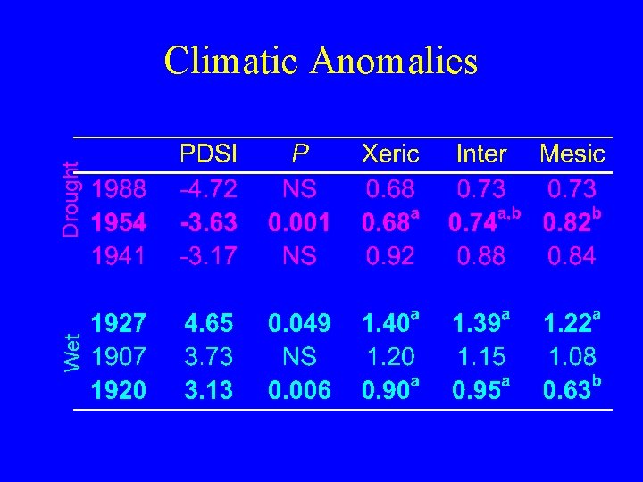 Wet Drought Climatic Anomalies 