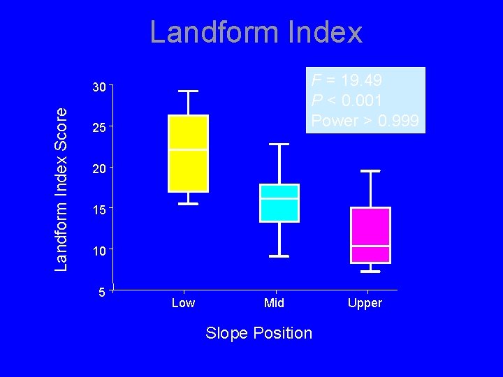 Landform Index F = 19. 49 P < 0. 001 Power > 0. 999