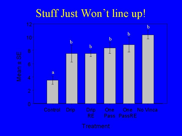 Stuff Just Won’t line up! 12 b Mean ± SE 10 b 8 b