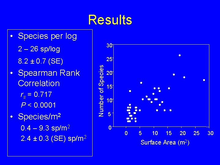 Results • Species per log 30 8. 2 ± 0. 7 (SE) 25 •