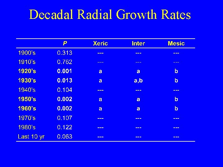 Decadal Radial Growth Rates 