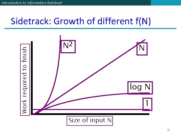Introduction to Information Retrieval Work required to finish Sidetrack: Growth of different f(N) N