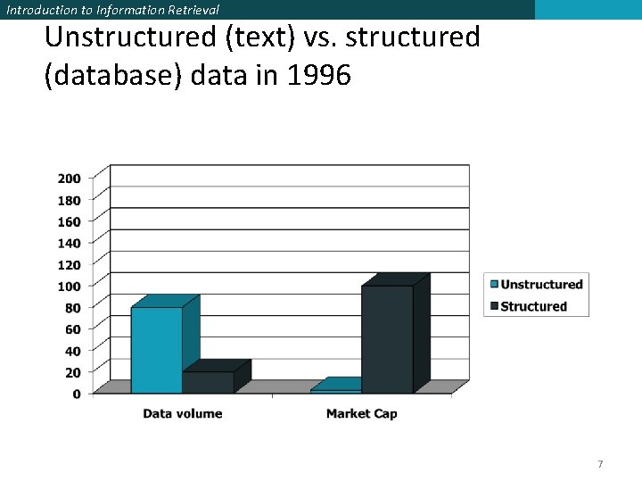 Introduction to Information Retrieval Unstructured (text) vs. structured (database) data in 1996 7 