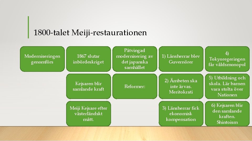 1800 -talet Meiji-restaurationen Moderniseringen genomförs 1867 slutar inbördeskriget Kejsaren blir samlande kraft Meiji Kejsare