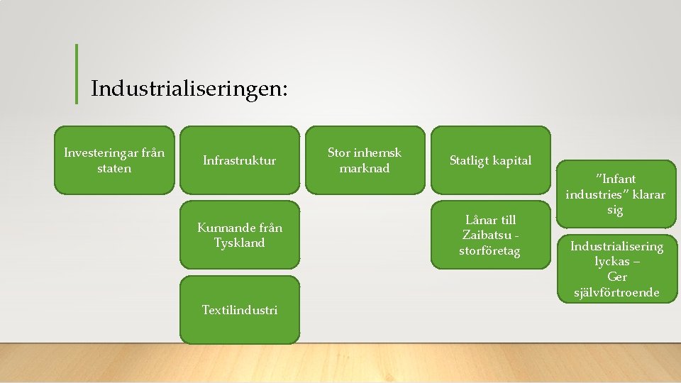 Industrialiseringen: Investeringar från staten Infrastruktur Kunnande från Tyskland Textilindustri Stor inhemsk marknad Statligt kapital