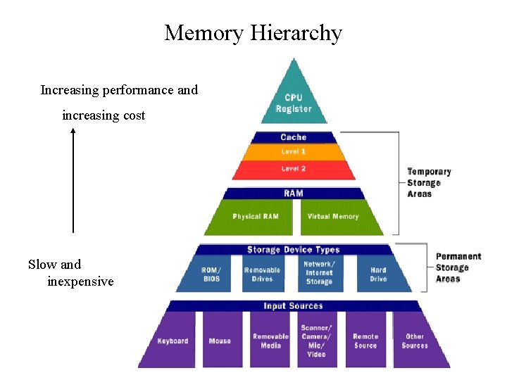 Memory Hierarchy Increasing performance and increasing cost Slow and inexpensive 