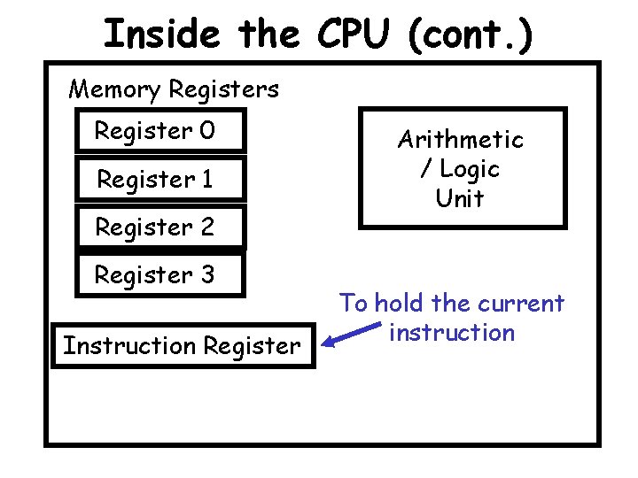Inside the CPU (cont. ) Memory Registers Register 0 Register 1 Register 2 Register