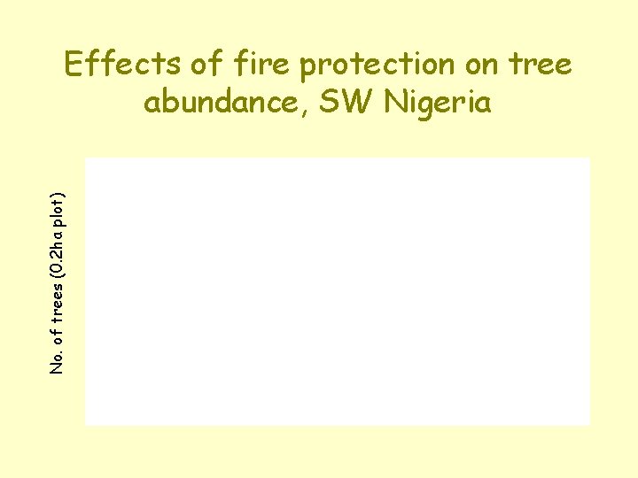 No. of trees (0. 2 ha plot) Effects of fire protection on tree abundance,