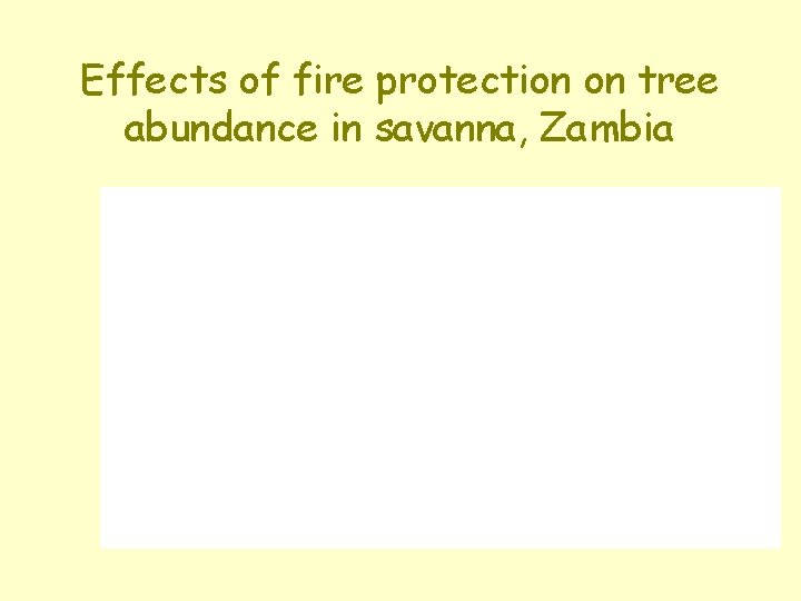 No. of trees (after 14 yrs) Effects of fire protection on tree abundance in